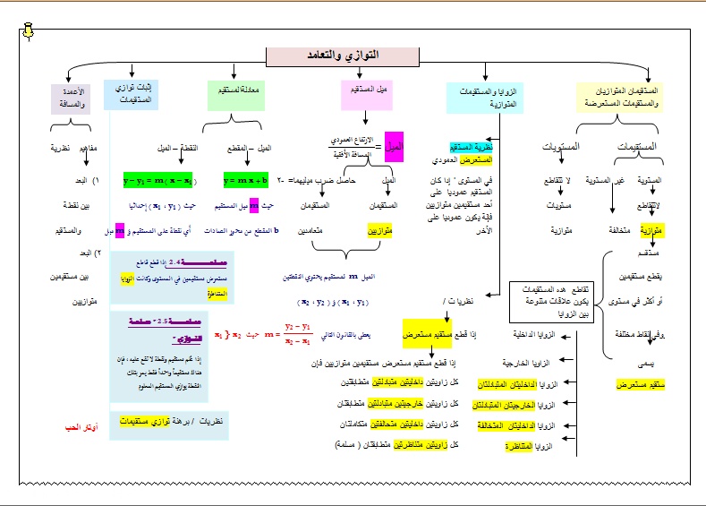 خريطة مفاهيم رياضيات