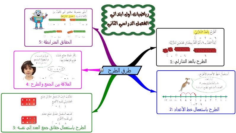 خريطة مفاهيم رياضيات