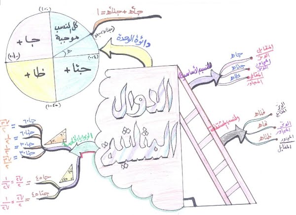 خريطة مفاهيم رياضيات