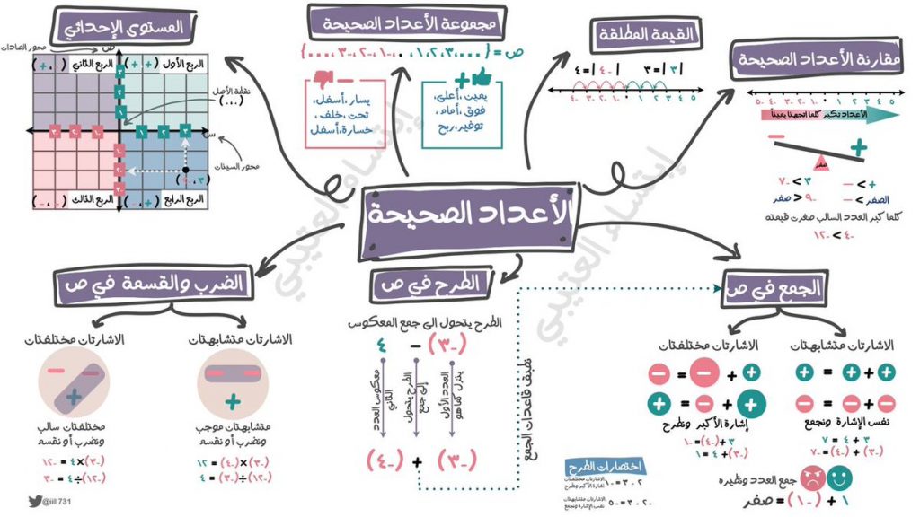 خريطة مفاهيم رياضيات