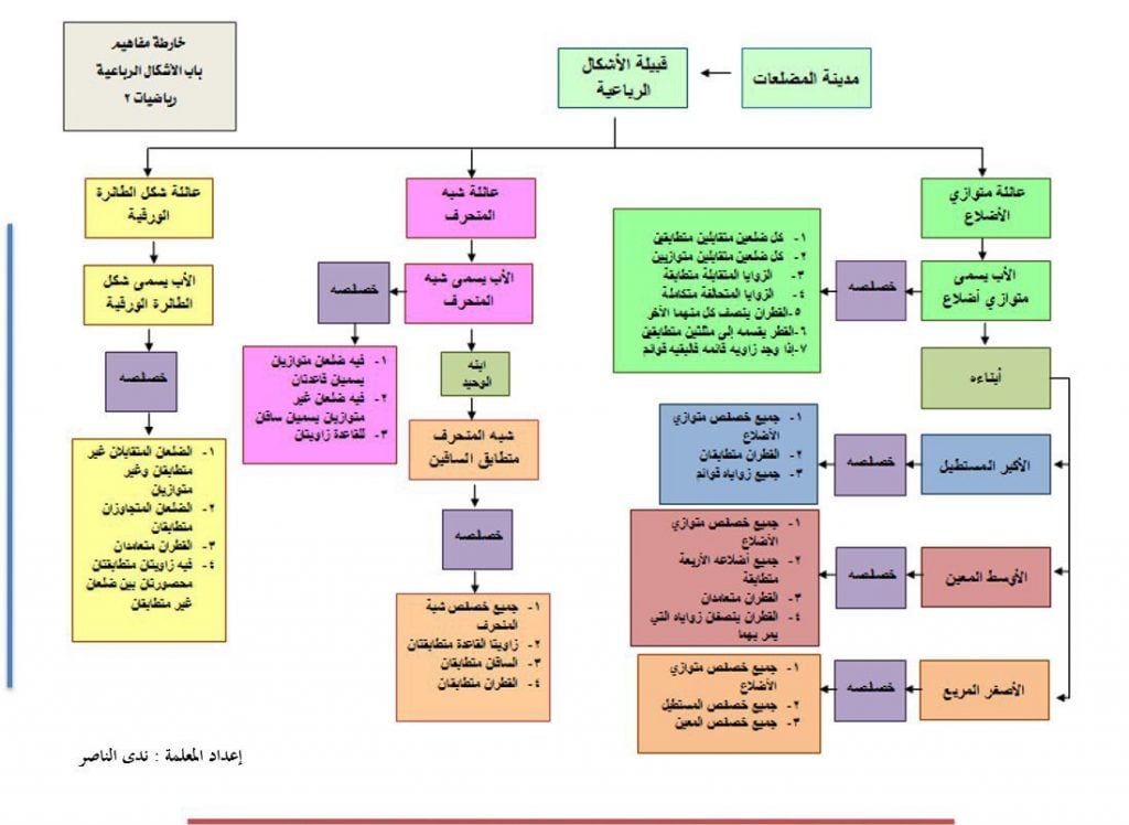 خريطة مفاهيم رياضيات