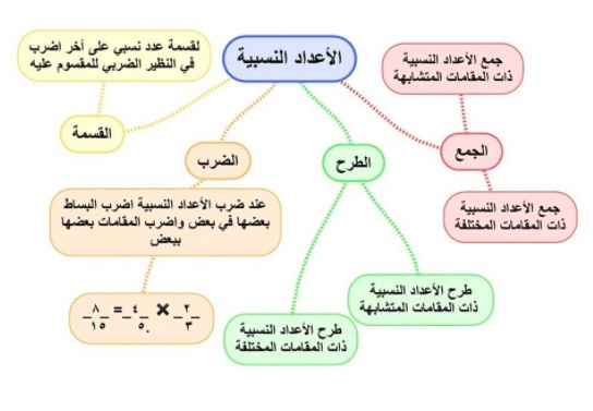 خريطة مفاهيم رياضيات
