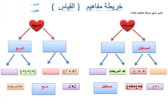 خريطة مفاهيم رياضيات