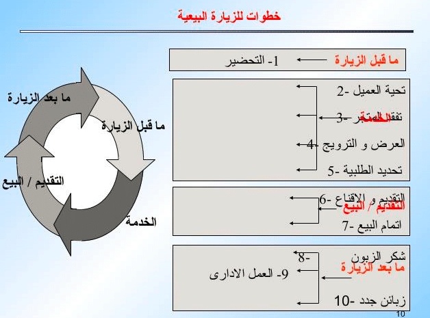 خطوات الزيارة البيعية
