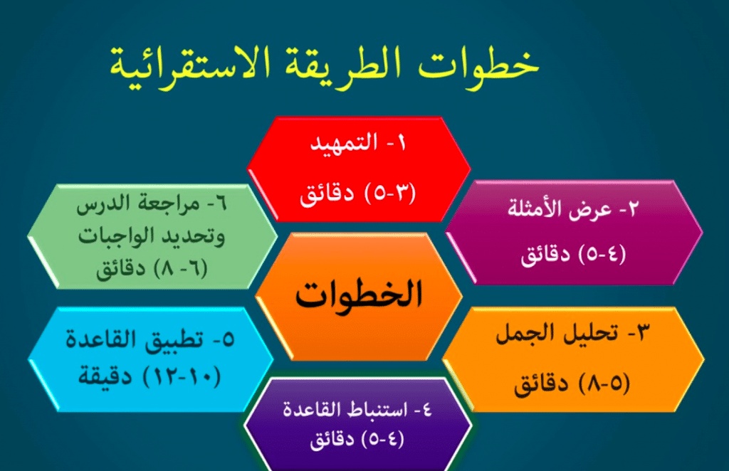 خطوات الطريقة الاستقرائية في التدريس