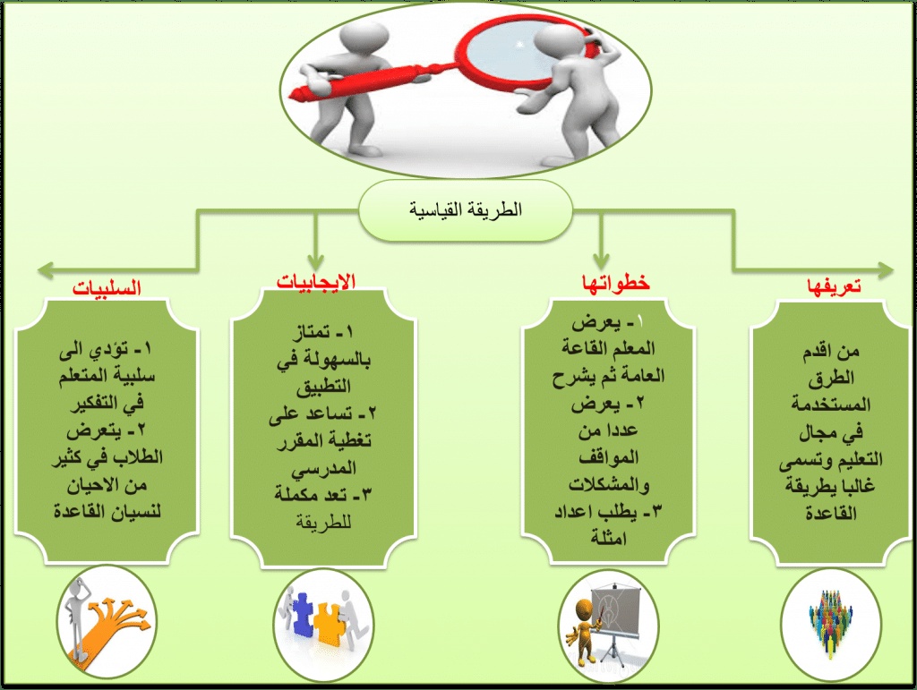 خطوات الطريقة القياسية