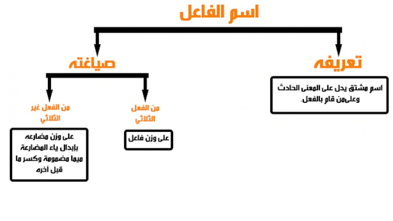 شرح درس اسم الفاعل