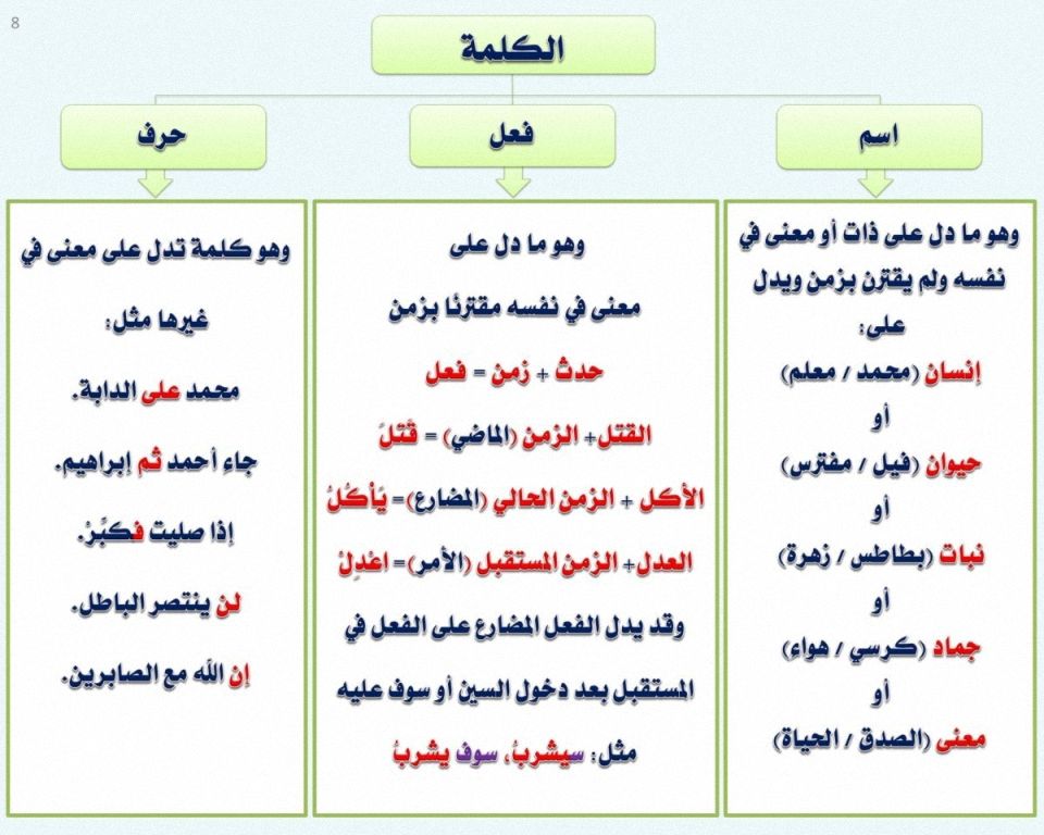 شرح درس الاسم والفعل والحرف