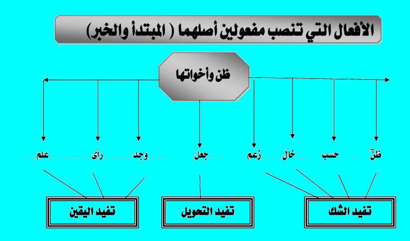 شرح درس الافعال التي تنصب مفعولين