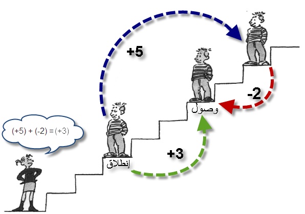 شرح درس السالب والموجب