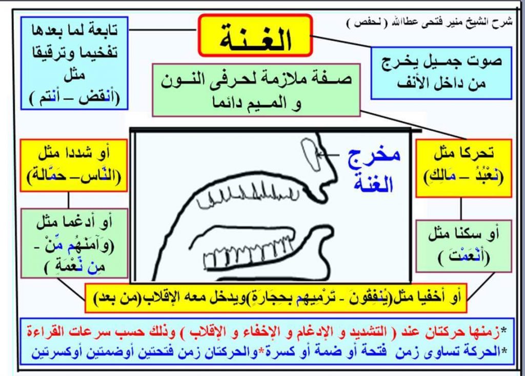 شرح درس الغنة