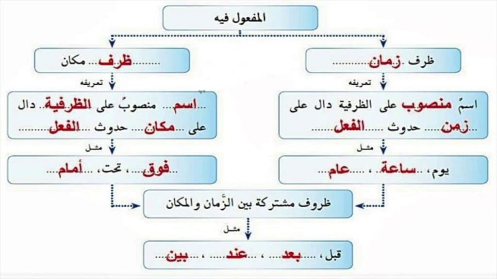 شرح درس المفعول فيه