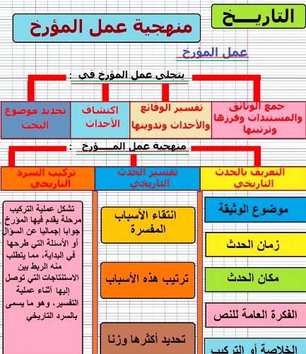 شرح درس منهجية عمل المؤرخ