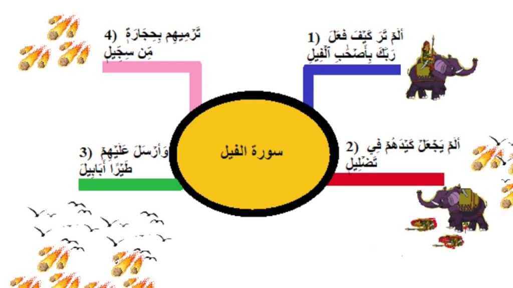 شرح سورة الفيل للاطفال