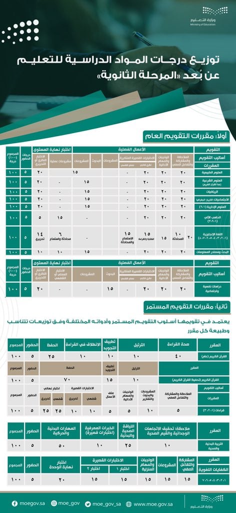 طريقة الاختبارات النهائية عن بعد 1442