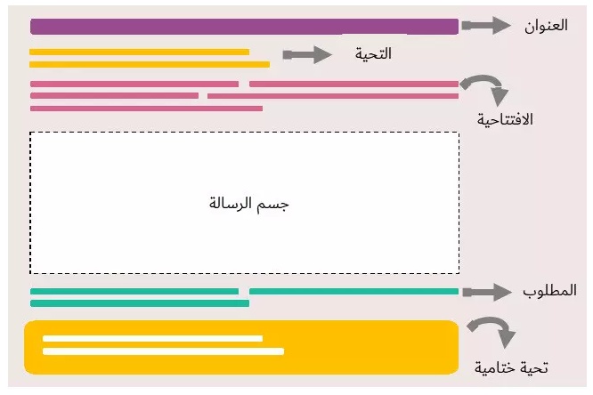 عبارات نهاية الايميل بالعربي