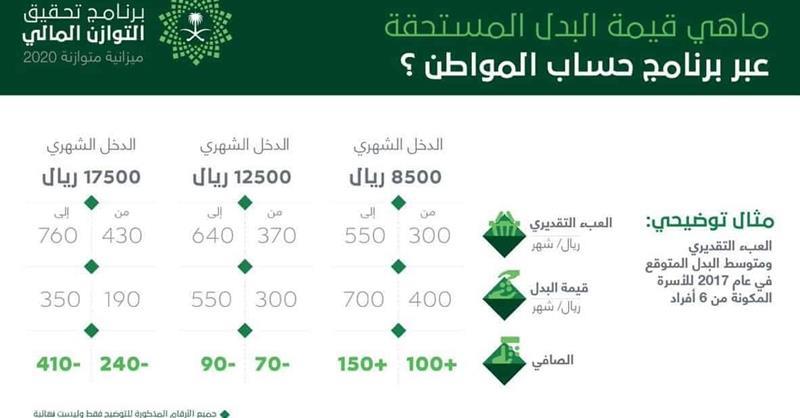 كيف اسجل في حساب المواطن
