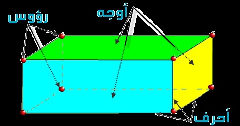 كيفية حساب حجم متوازي المستطيلات