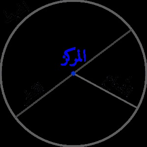محيط الدائرة