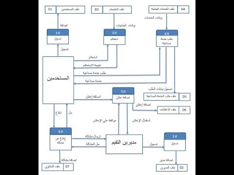 مخططات تدفق البيانات