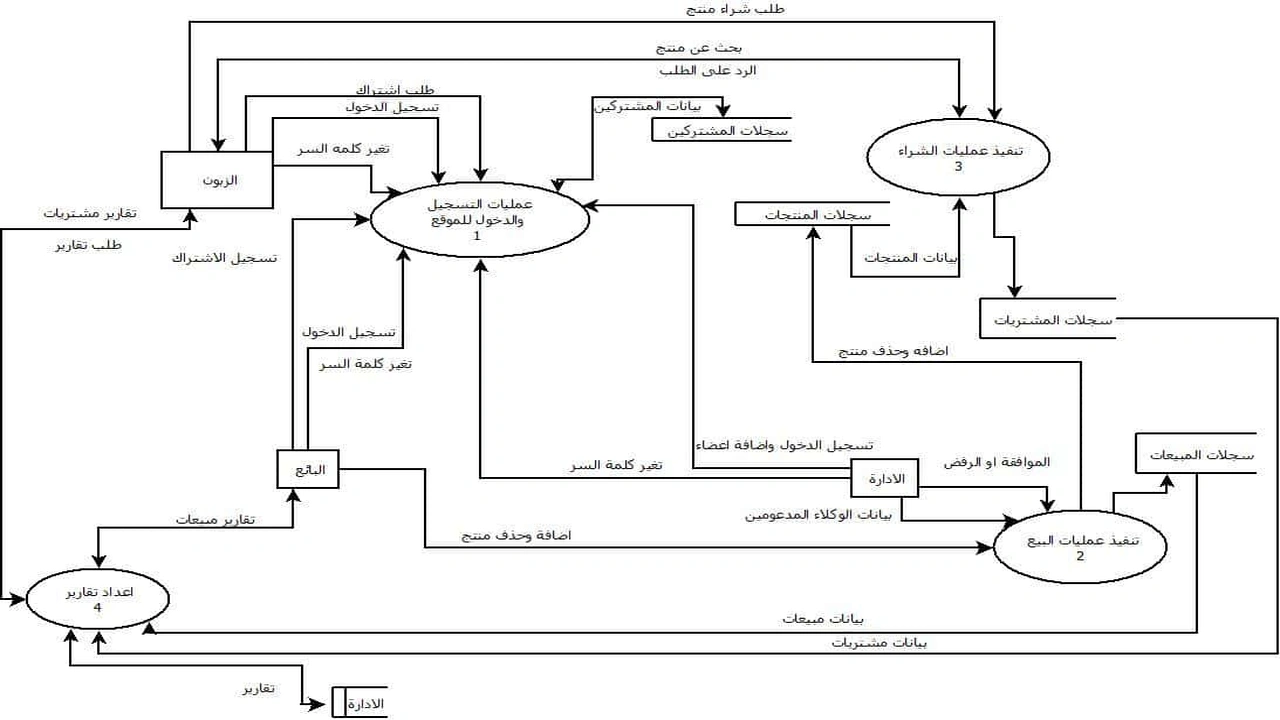 صورة مخططات تدفق البيانات