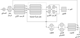 مخططات شبكات الصرف الصحي