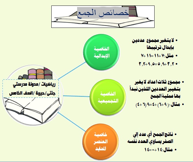 مطويات خصائص الجمع