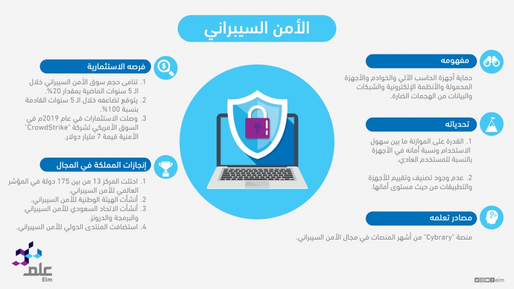 مطويات عن الامن السيبراني