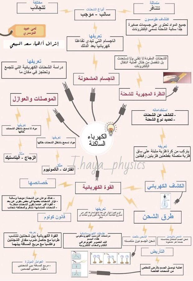 مطويات عن الكهرباء الساكنة