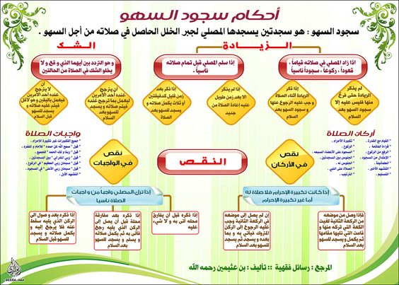 مطويات عن سجود السهو