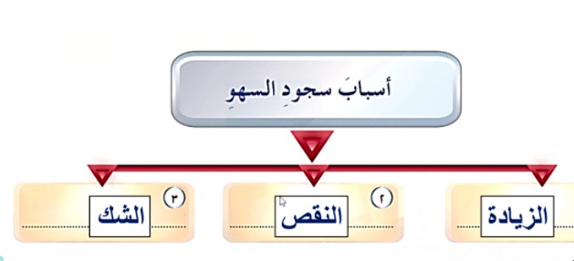 مطويات عن سجود السهو