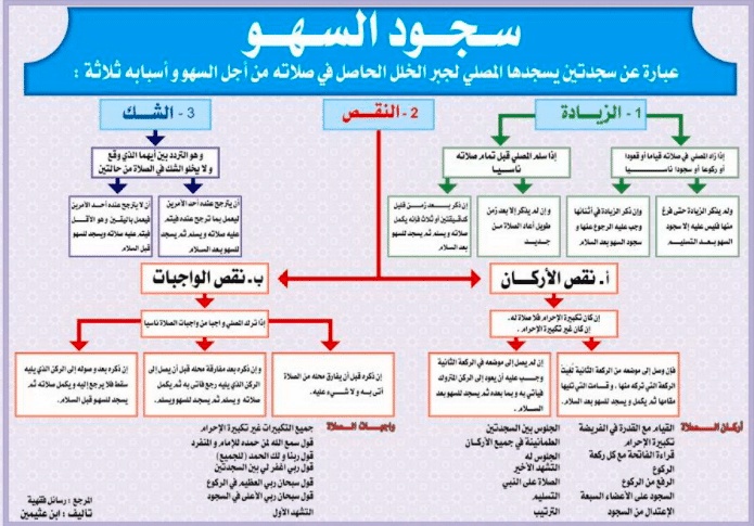 مطويات عن سجود السهو