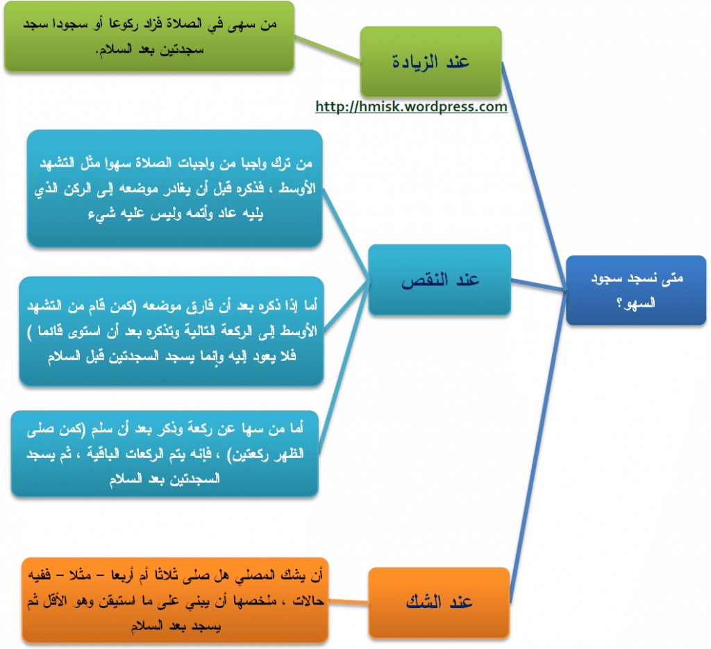 مطويات عن سجود السهو