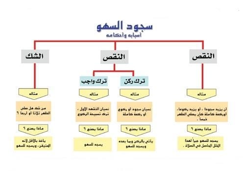 مطويات عن سجود السهو