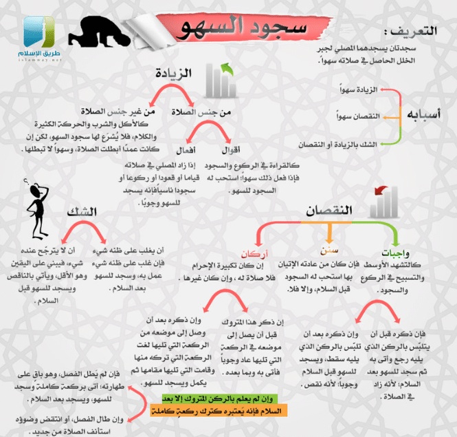 مطويات عن سجود السهو