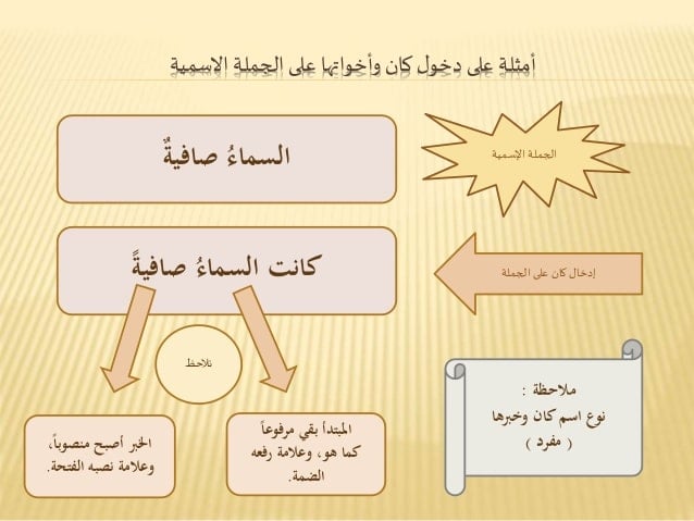 مطويات عن كان واخواتها