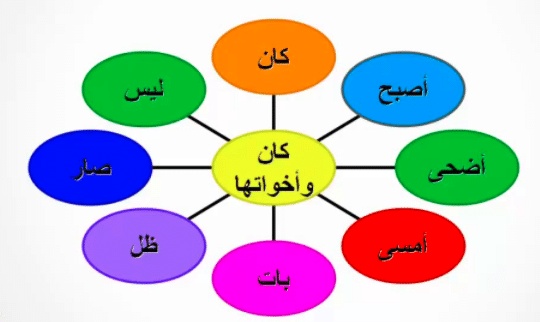مطويات عن كان واخواتها