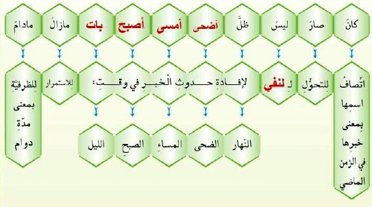 مطويات عن كان واخواتها