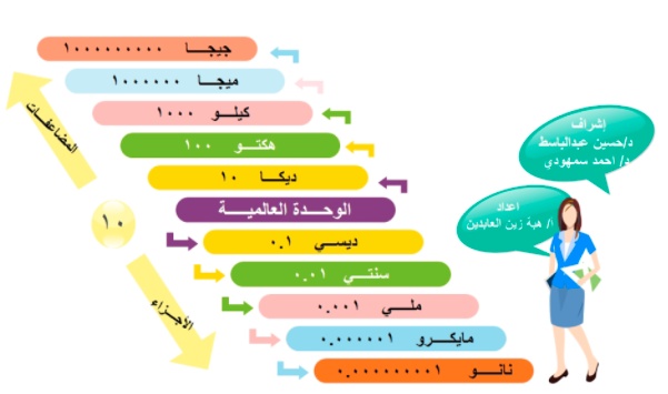 مطويات عن وحدات القياس