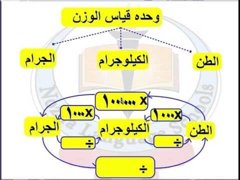 مطويات عن وحدات القياس