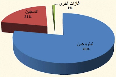 مطوية حول الهواء