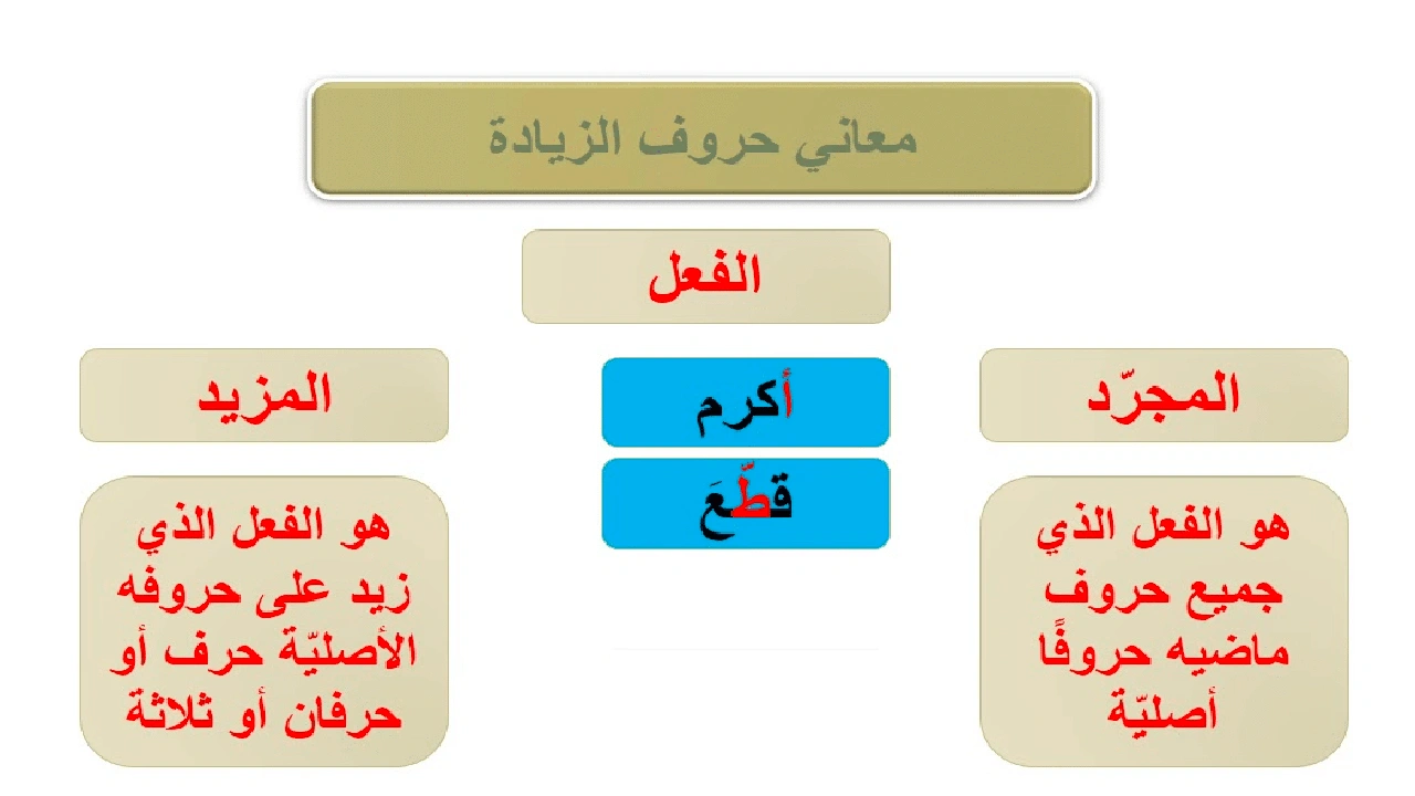 صورة معاني حروف الزيادة