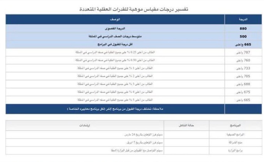 موهبة استعلام النتائج 2021