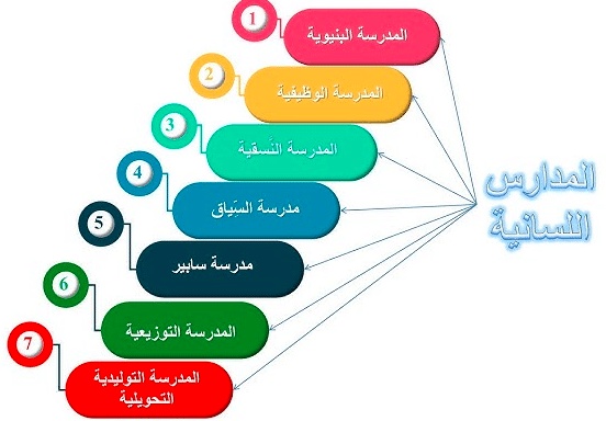 نشأة المدرسة التوزيعية