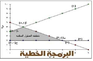 ورقة عمل البرمجة الخطية