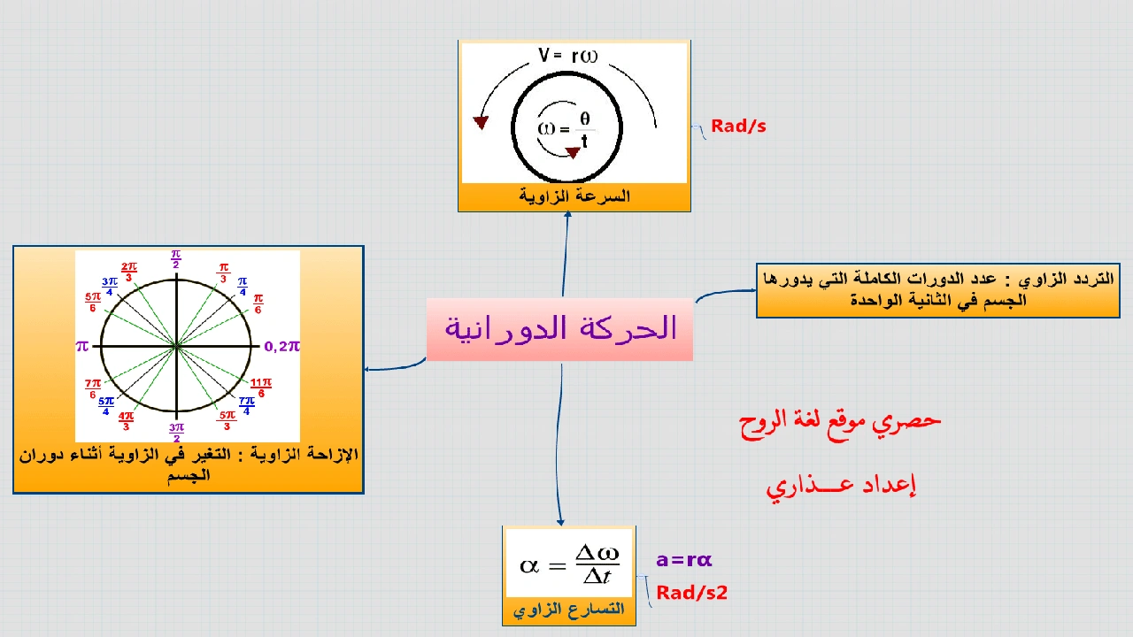 صورة ورقة عمل الحركة الدورانية