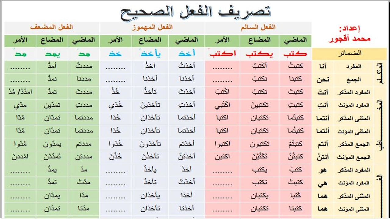 صورة ورقة عمل الفعل الصحيح والمعتل